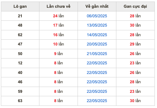 Thống kê lô gan Soi Cầu XSMB 31-5-2025