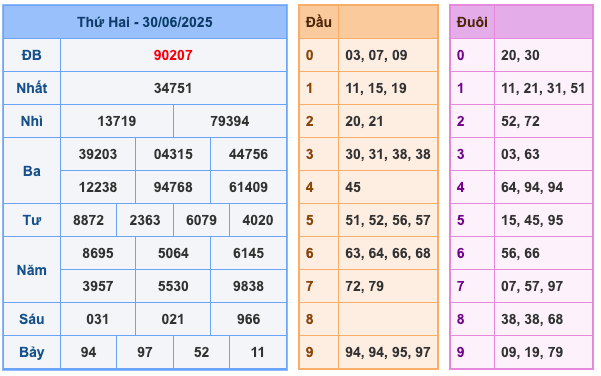 Kết Quả Soi Cầu XSMB 1-7-2025