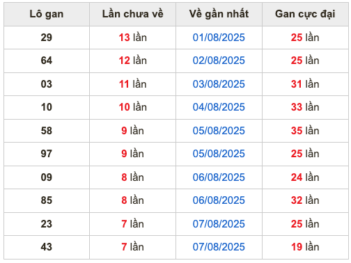 Thống kê lô gan Soi Cầu XSMB 15-8-2025