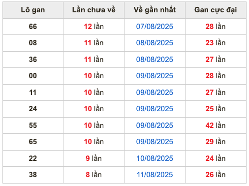 Kết Quả Soi Cầu XSMB 20-8-2025