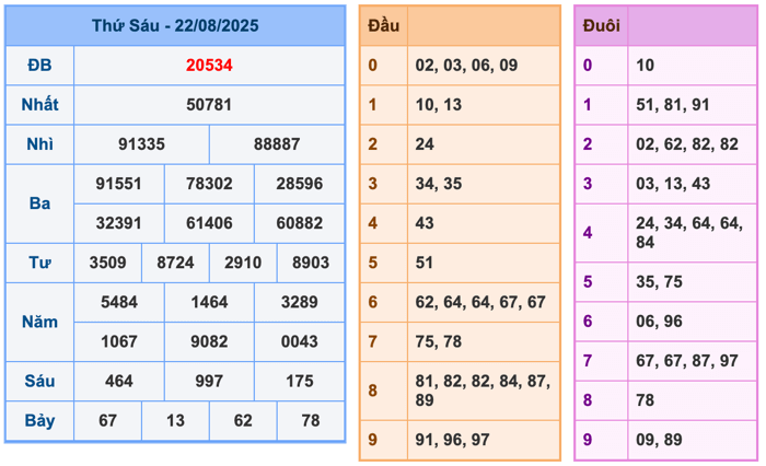 Kết Quả Soi Cầu XSMB 23-8-2025