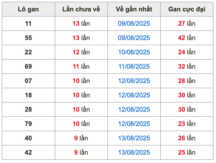 Thống kê lô gan Soi Cầu XSMB 23-8-2025