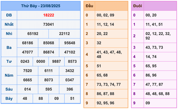 Kết Quả Soi Cầu XSMB 24-8-2025