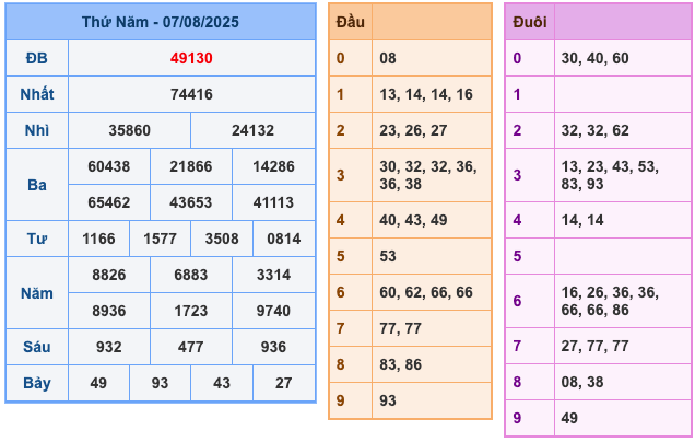 Kết Quả Soi Cầu XSMB 8-8-2025