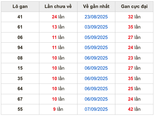Thống kê lô gan Soi Cầu XSMB 17-9-2025