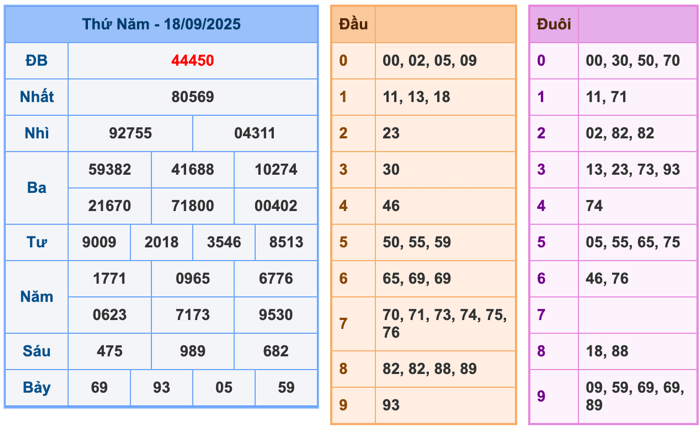 Kết Quả Soi Cầu XSMB 19-9-2025