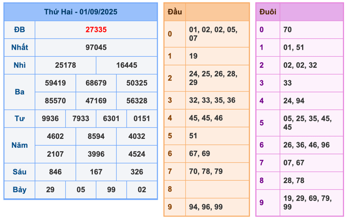Kết Quả Soi Cầu XSMB 2-9-2025