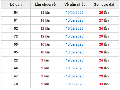 Thống kê lô gan Soi Cầu XSMB 29-9-2025