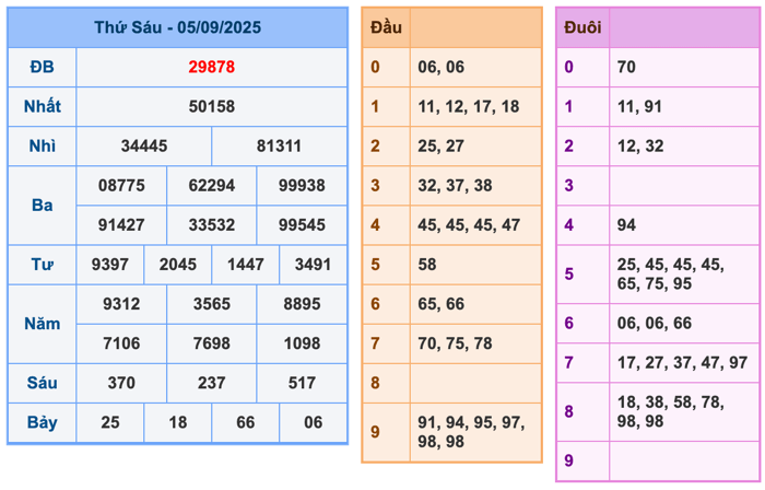 Kết Quả Soi Cầu XSMB 6-9-2025