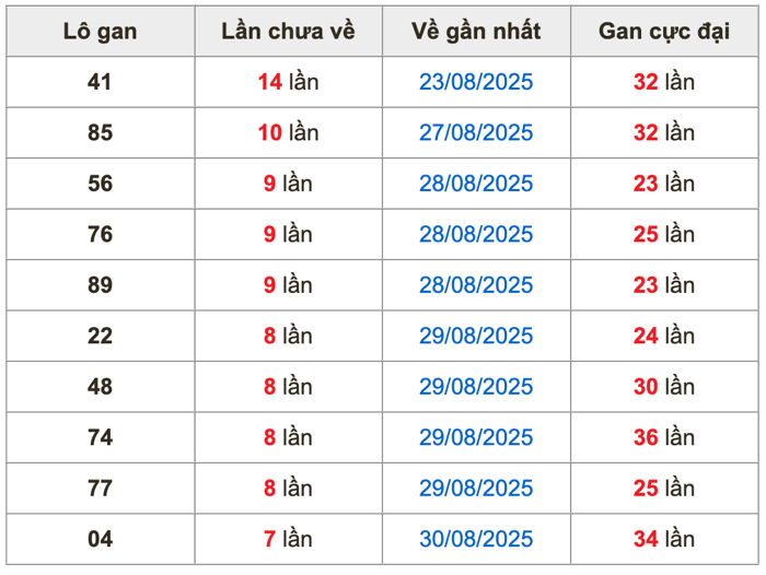 Thống kê lô gan Soi Cầu XSMB 7-9-2025