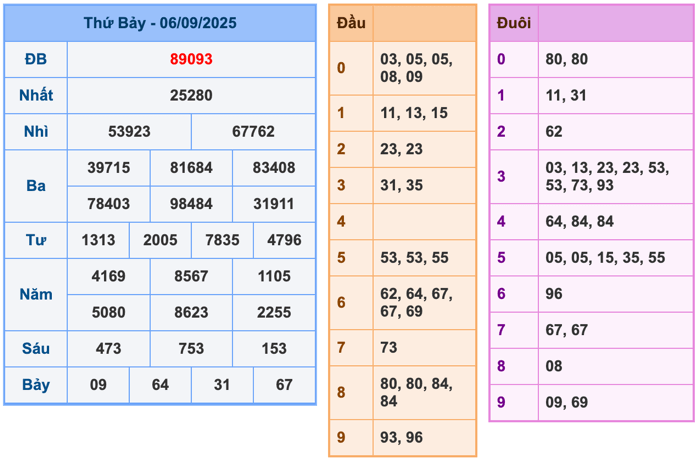 Kết Quả Soi Cầu XSMB 7-9-2025