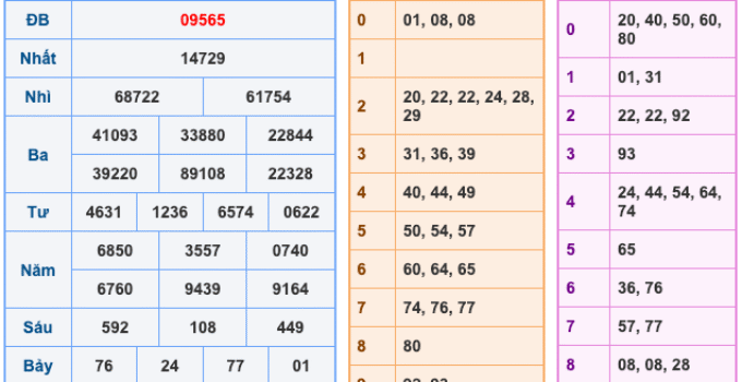 Soi Cầu XSMB 10-10-2025 – Dự đoán xổ số miền bắc miễn phí