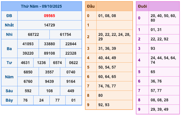 Kết Quả Soi Cầu XSMB 10-10-2025