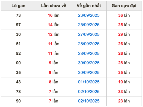 Thống kê lô gan Soi Cầu XSMB 10-10-2025