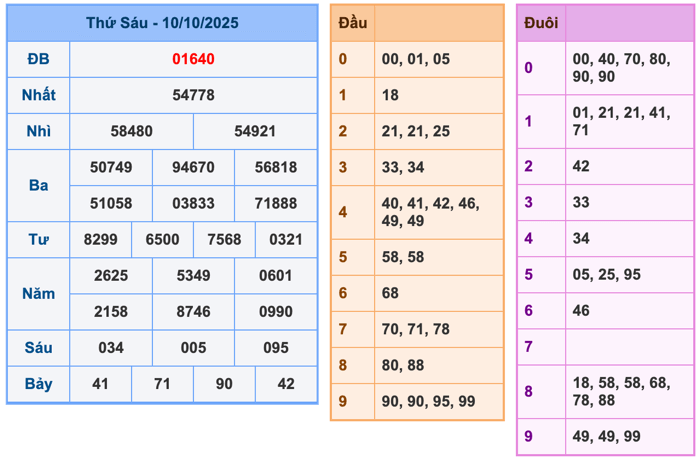 Kết Quả Soi Cầu XSMB 11-10-2025