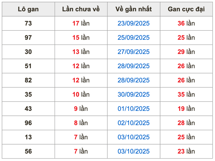 Thống kê lô gan Soi Cầu XSMB 11-10-2025
