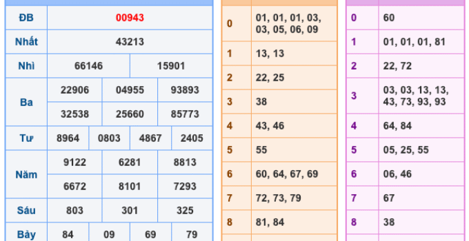 Soi Cầu XSMB 12-10-2025 – Dự đoán xổ số miền bắc miễn phí