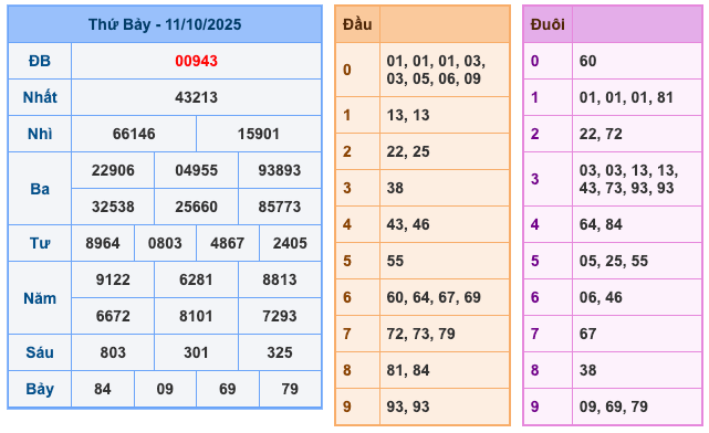 Kết Quả Soi Cầu XSMB 12-10-2025