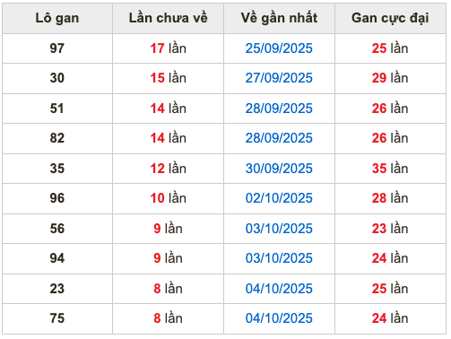 Thống kê lô gan Soi Cầu XSMB 13-10-2025