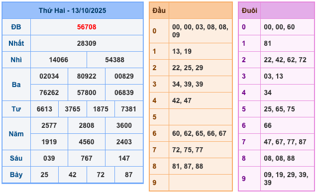 Kết Quả Soi Cầu XSMB 14-10-2025