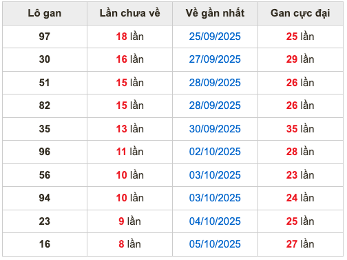 Thống kê lô gan Soi Cầu XSMB 14-10-2025