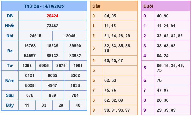 Kết Quả Soi Cầu XSMB 15-10-2025