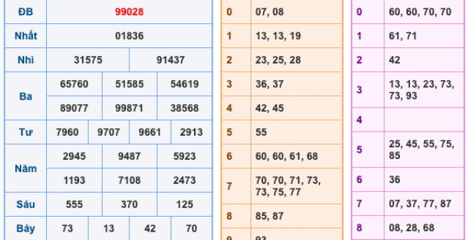 Soi Cầu XSMB 16-10-2025 – Dự đoán xổ số miền bắc miễn phí