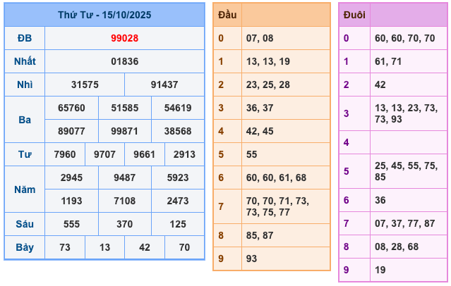 Kết Quả Soi Cầu XSMB 16-10-2025
