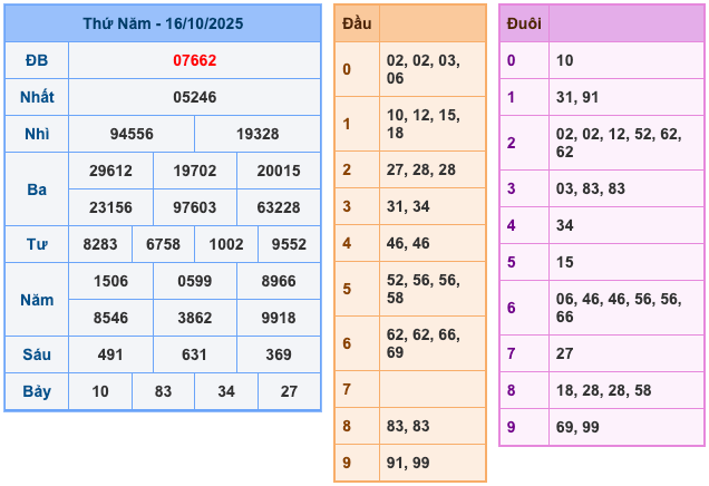 Kết Quả Soi Cầu XSMB 17-10-2025