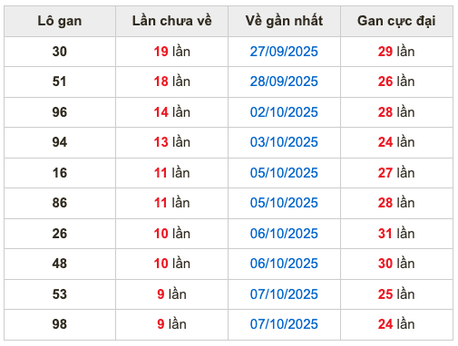 Thống kê lô gan Soi Cầu XSMB 17-10-2025
