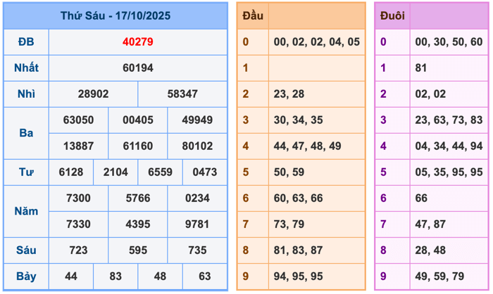 Kết Quả Soi Cầu XSMB 18-10-2025
