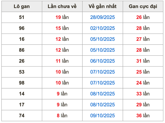 Thống kê lô gan Soi Cầu XSMB 18-10-2025