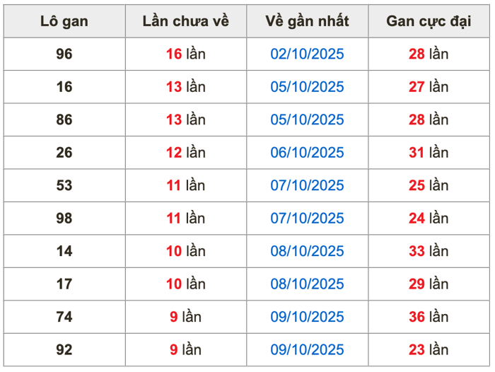 Thống kê lô gan Soi Cầu XSMB 19-10-2025