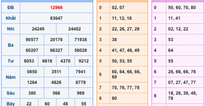 Soi Cầu XSMB 20-10-2025 – Dự đoán xổ số miền bắc miễn phí