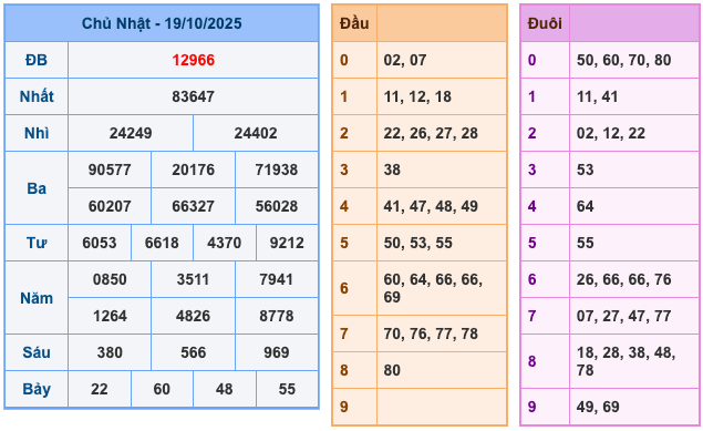Kết Quả Soi Cầu XSMB 20-10-2025