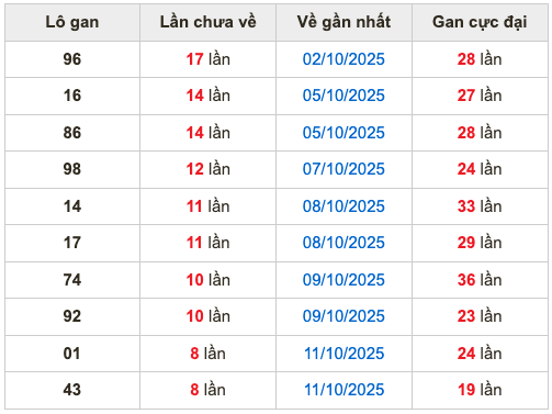 Thống kê lô gan Soi Cầu XSMB 20-10-2025