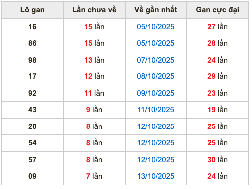 Thống kê lô gan Soi Cầu XSMB 21-10-2025
