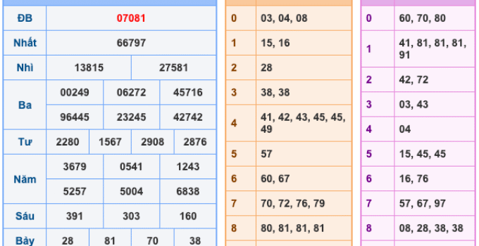 Soi Cầu XSMB 22-10-2025 – Dự đoán xổ số miền bắc miễn phí