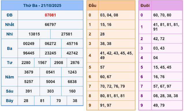 Kết Quả Soi Cầu XSMB 22-10-2025