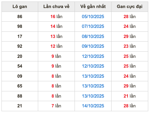 Thống kê lô gan Soi Cầu XSMB 22-10-2025
