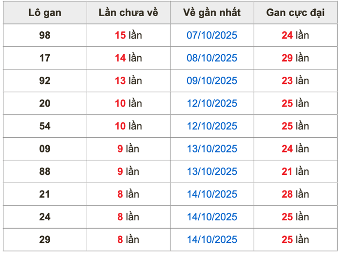 Thống kê lô gan Soi Cầu XSMB 23-10-2025