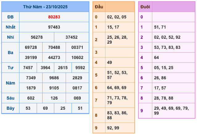Kết Quả Soi Cầu XSMB 24-10-2025