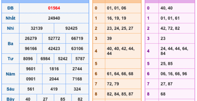 Soi Cầu XSMB 25-10-2025 – Dự đoán xổ số miền bắc miễn phí