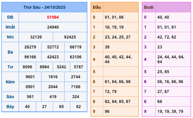 Kết Quả Soi Cầu XSMB 25-10-2025
