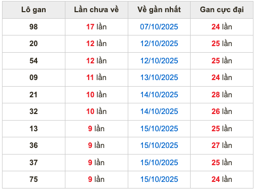 Thống kê lô gan Soi Cầu XSMB 25-10-2025