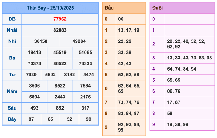 Kết Quả Soi Cầu XSMB 26-10-2025