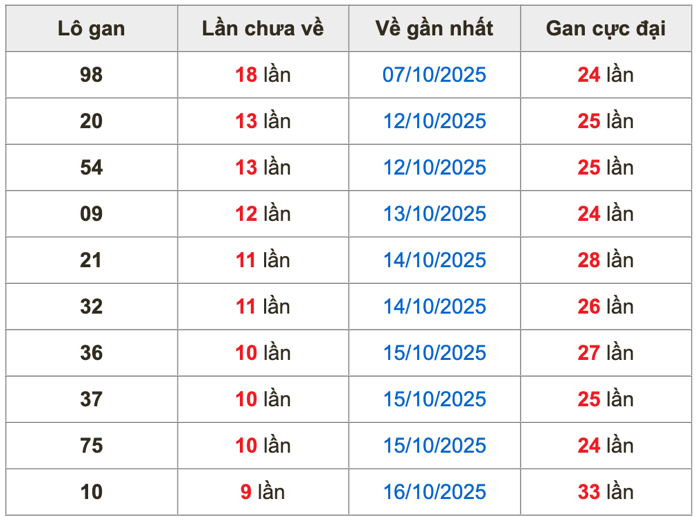 Thống kê lô gan Soi Cầu XSMB 26-10-2025