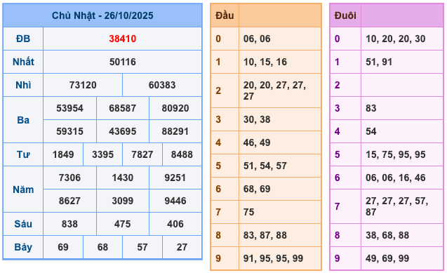 Kết Quả Soi Cầu XSMB 27-10-2025