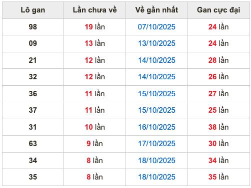 Thống kê lô gan Soi Cầu XSMB 27-10-2025