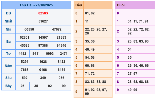 Kết Quả Soi Cầu XSMB 28-10-2025